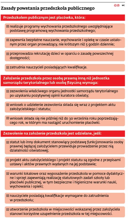 Zasady powstawania przedszkola publicznego