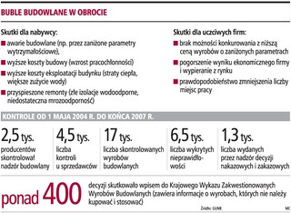 Więcej kontroli na budowach