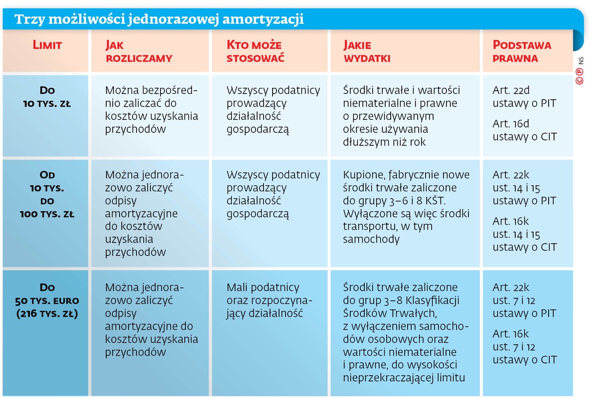 Trzy możliwości jednorazowej amortyzacji