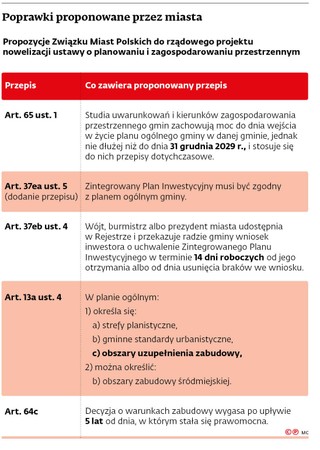 Poprawki proponowane przez miasta