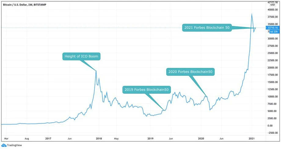 Blockchain 50 a bitcoin