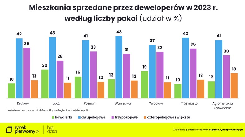 Liczba mieszkań sprzedanych przez deweloperów wg liczby pokoi