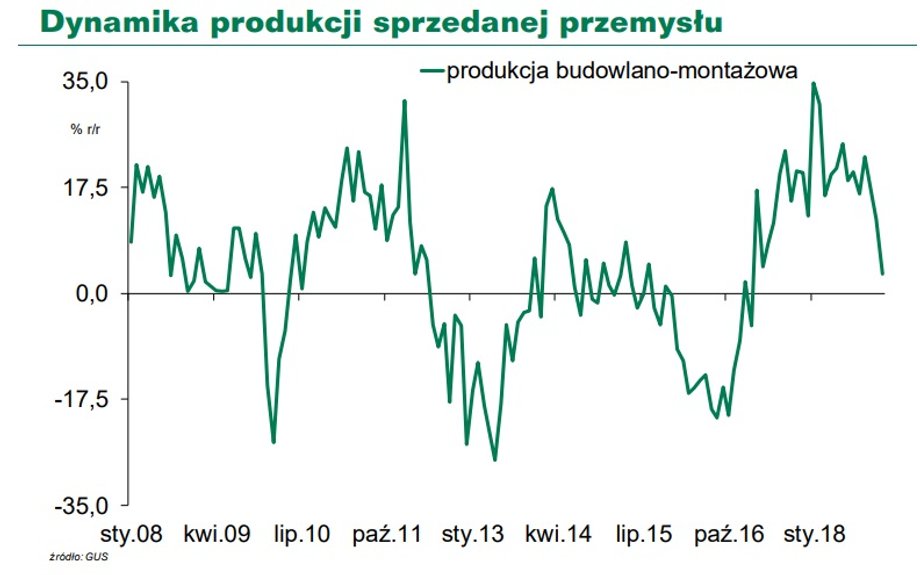 Dynamika produkcji sprzedanej przemysłu