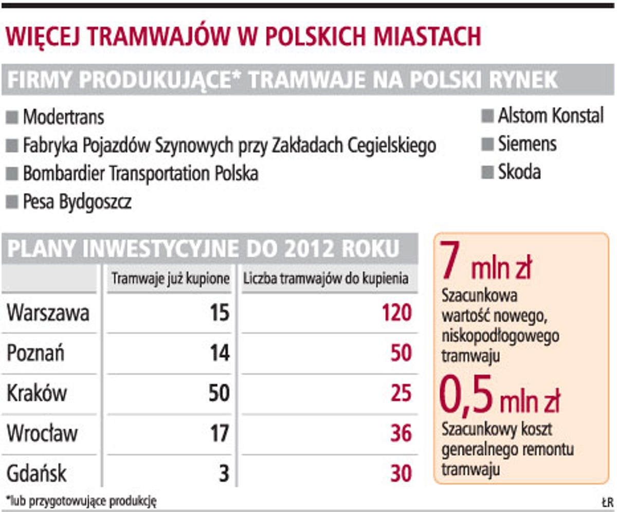 Więcej tramwajów w polskich miastach