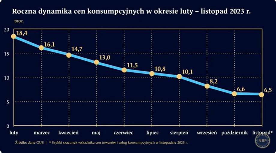 NBP przedstawił wykres.