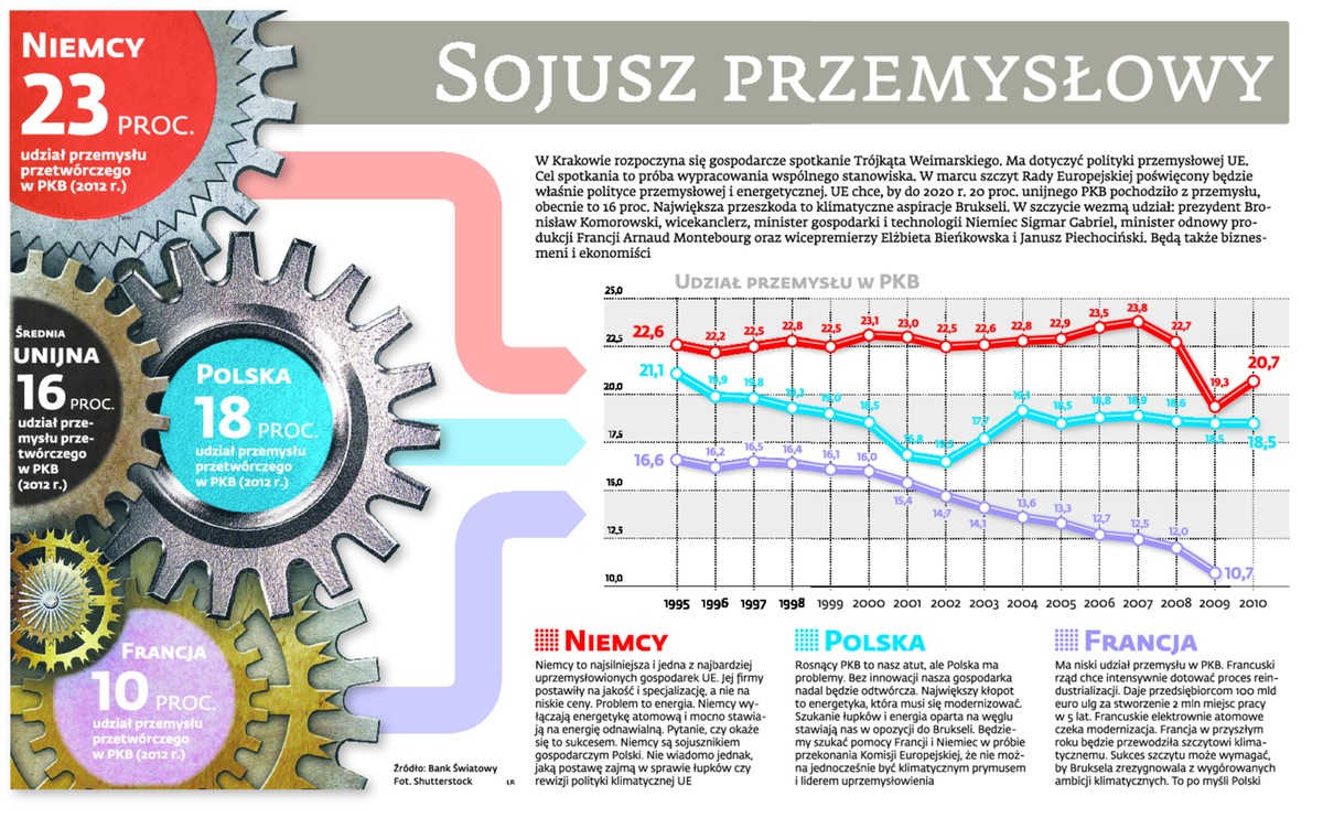 Sojusz przemysłowy
