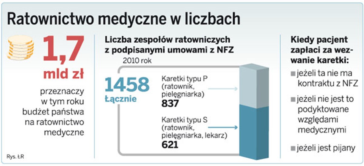 Ratownictwo medyczne w liczbach