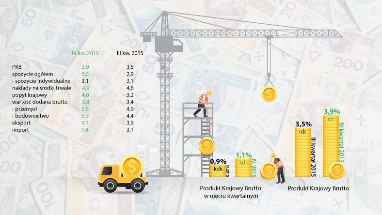 Wzrost PKB w IV kwartale 2015 r.
