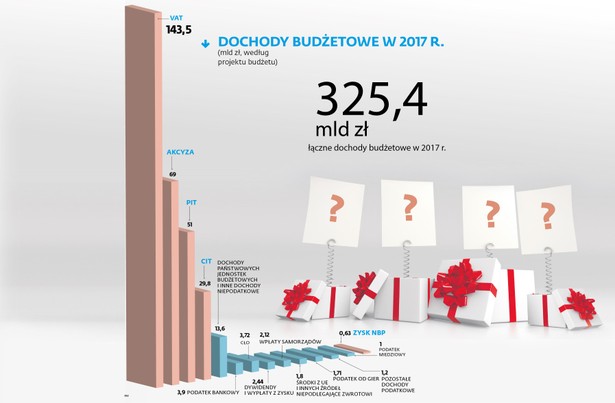 O budżecie na 2017 r. można powiedzieć co najmniej dwie złe rzeczy. Pierwsza: zakłada on wzrost deficytu (również tego liczonego według unijnej metodologii). Druga: okoliczności jego przyjęcia przez Sejm wywołały lawinę wątpliwości, czy został on uchwalony zgodnie z prawem. Oprócz tych negatywów można znaleźć kilka pozytywów. To niespodzianki, jakie mogą się przydarzyć w przyszłorocznych dochodach.