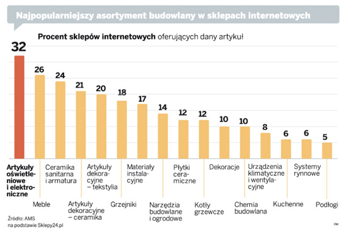 Najpopularniejszy asortyment budowlany w sklepach internetowych.