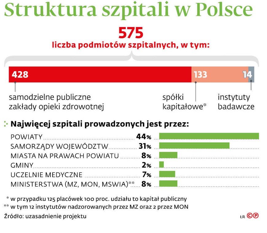 Struktura szpitali w Polsce