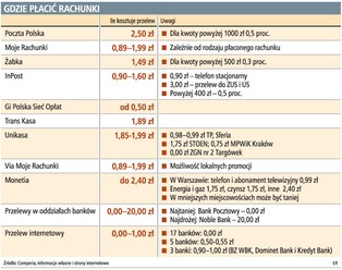 W banku najdrożej opłacisz rachunki