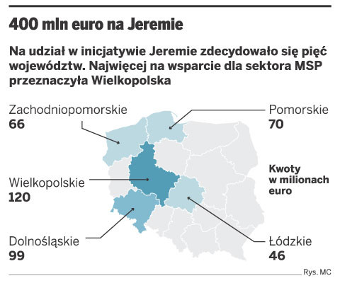 400 mln euro na Jeremie