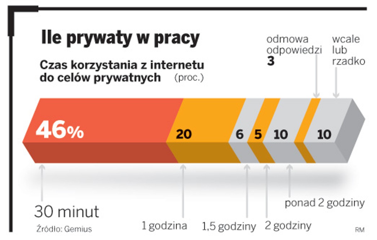 Czas korzystania z internetu przez pracowników do celów prywatnych