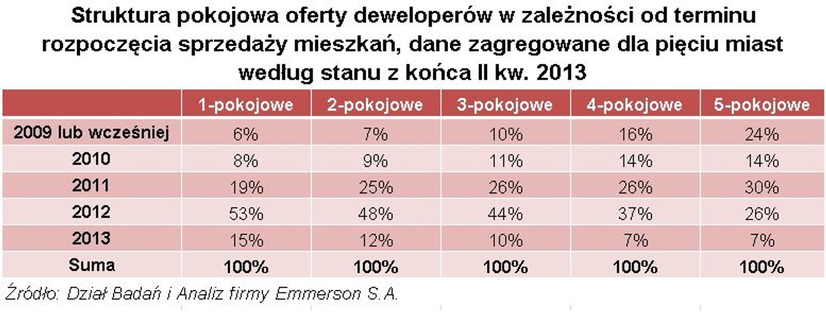 Struktura pokojowa oferty deweloperów