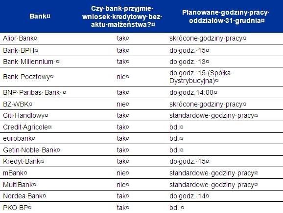 Sprawdź, w którym banku do ostatniej chwili będzie można skorzystać z programu 