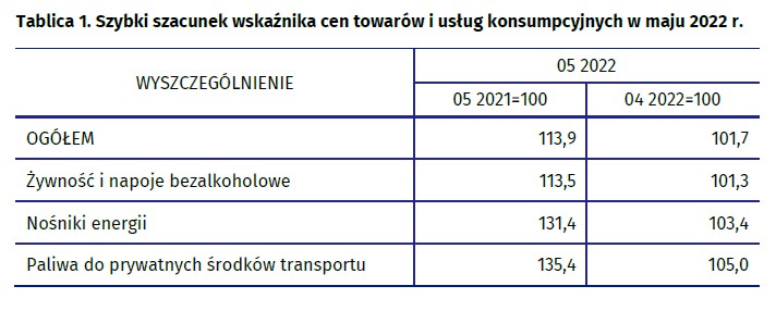 Inflacja w maju 2022, szybki szacunek GUS