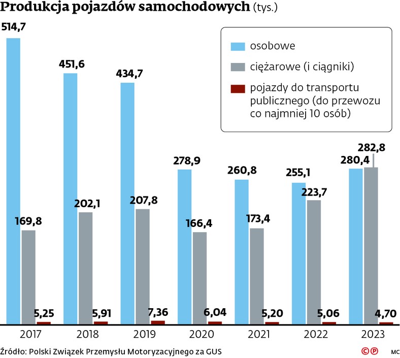 Produkcja pojazdów samochodowych (tys.)