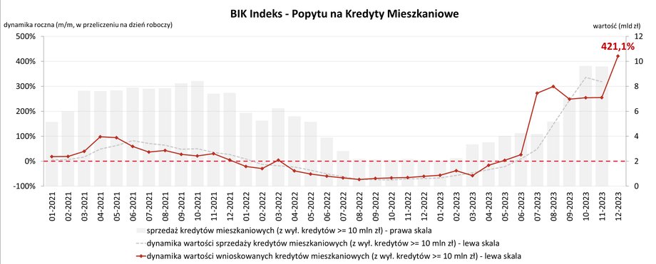 Indeks popytu na hipoteki w grudniu 2023 r. 