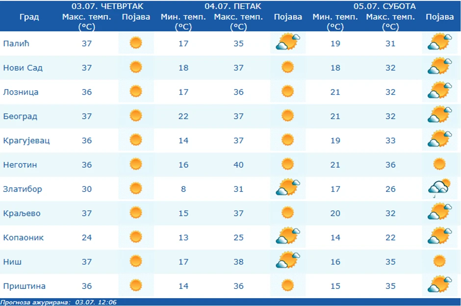 Prognoza vremena za Srbiju
