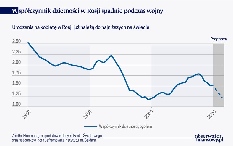 Współczynnik dzietności w Rosji spadnie podczas wojny