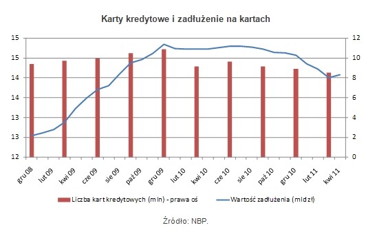 Karty kredytowe i zadłużenie na kartach