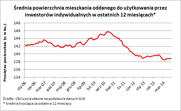 Średnia powierzchnia mieszkania oddanego do użytkowania przez inwestorów indywidualnych w ostatnich 12 miesiącach