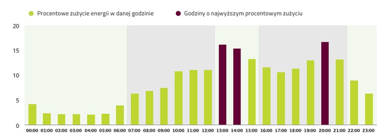 Procentowe zużycie energii w danej godzinie