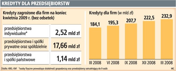 Kredyty dla przedsiębiorstw