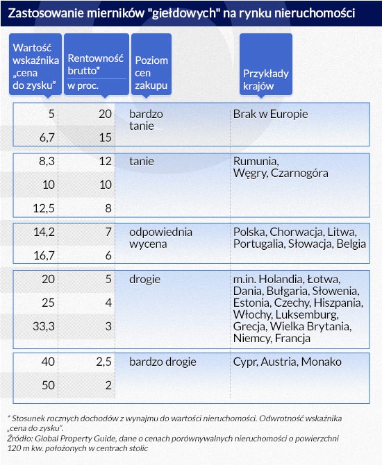 Zastosowanie mierników giełdowych na rynku nieruchomości, Infografika DG