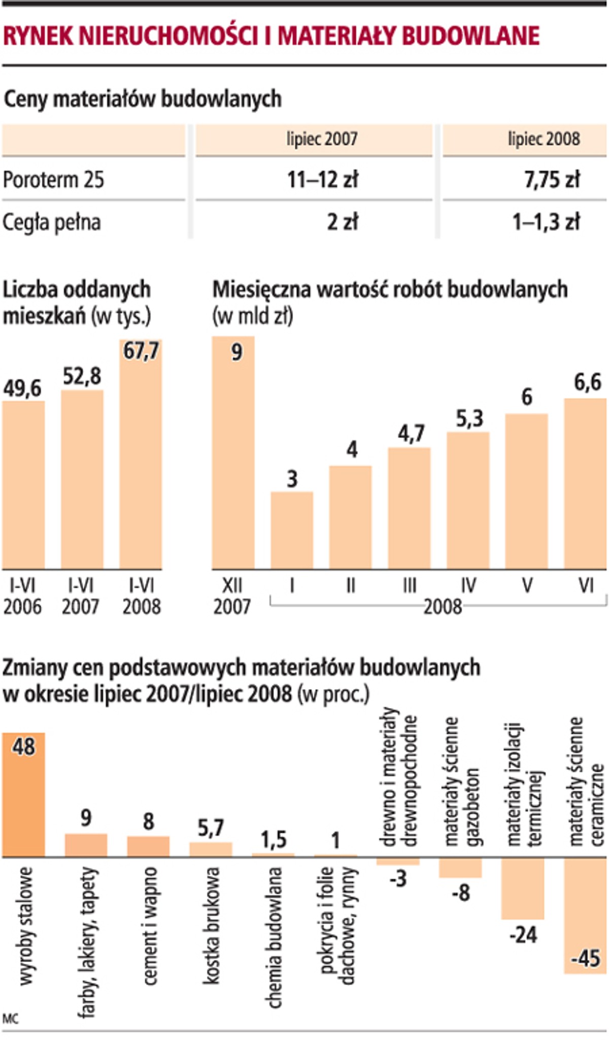 Rynek nieruchomości i materiały budowlane