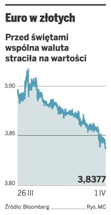 Euro w złotych