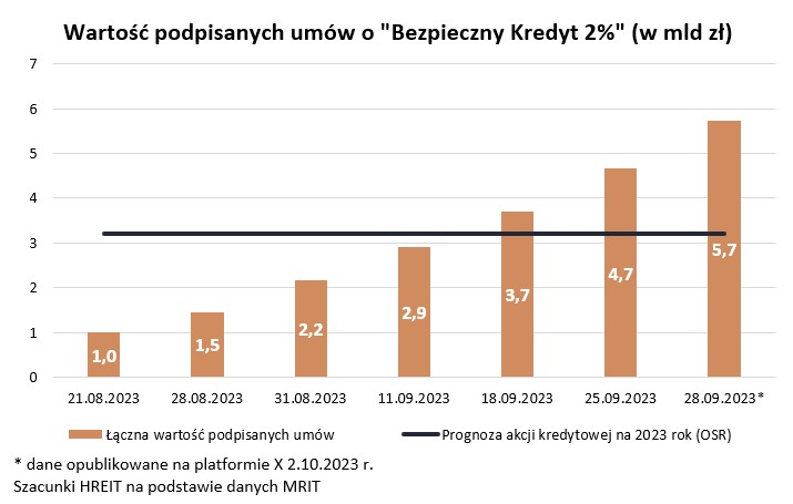 Wartość podpisanych umów o 