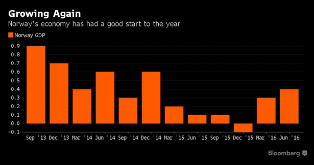 Zmiana PKB Norwegii