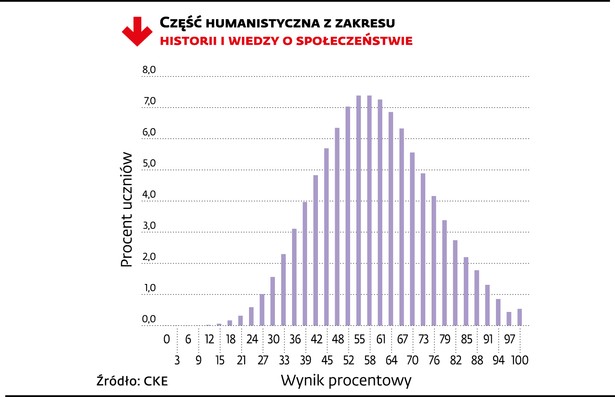 Egzamin gimnazjalny 2014 - wyniki ogólnopolskie