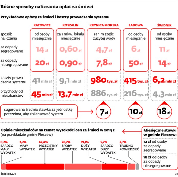 Różne sposoby naliczania opłat za śmieci