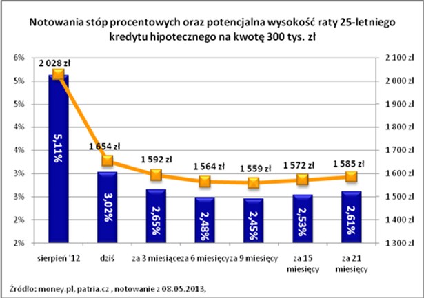 Notowania stóp procentowych oraz potencjalna wysokość raty