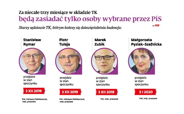 Za niecałe trzy miesiące w składzie TK będą zasiadać tylko osoby wybrane przez PiS