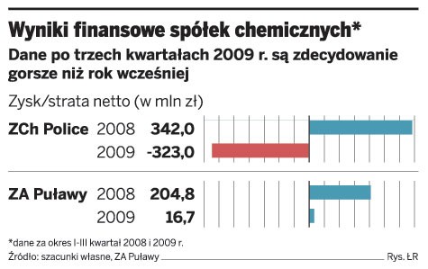 Wyniki finansowe spółek chemicznych