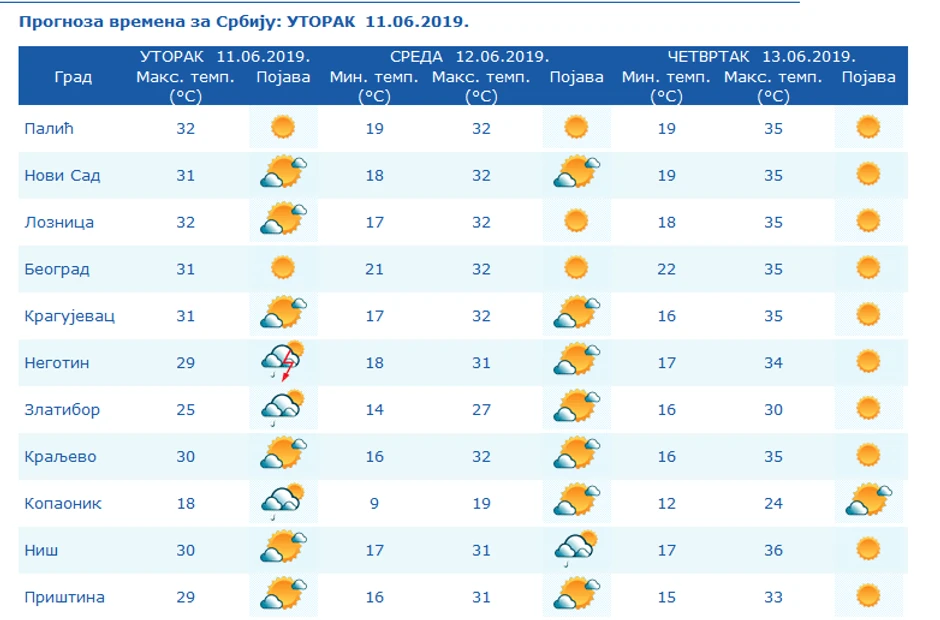 Prognoza vremena za naredne dane