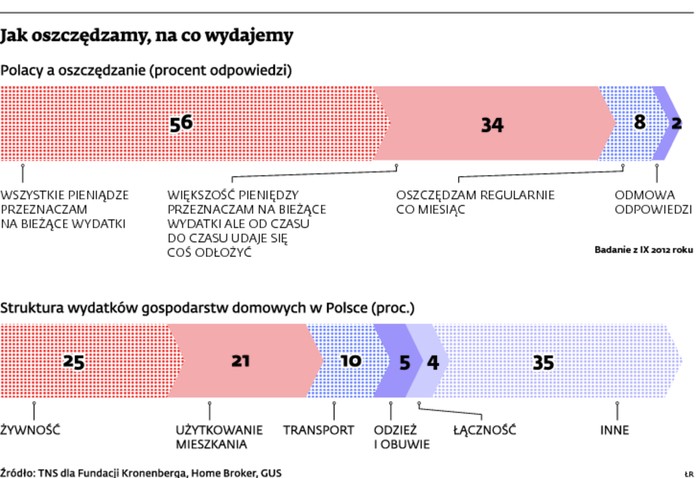 Jak oszczędzamy, na co wydajemy