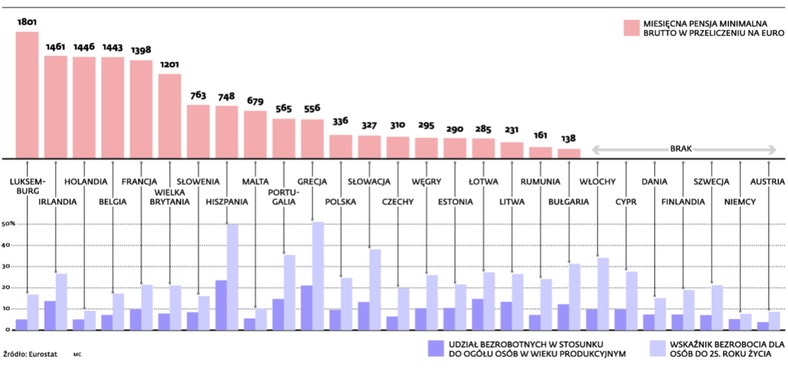 Miesięczna pensja minimalna brutto w przeliczeniu na euro