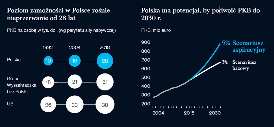 Raport Polska 2030 McKinsey i Forbes