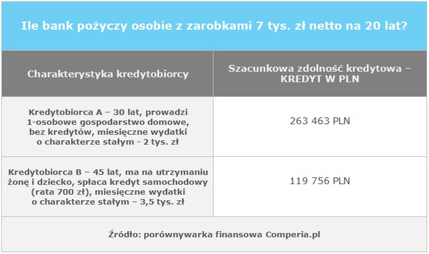 Ile bank pożyczy osobie z zarobkami 7 tys. zł netto na 20 lat?