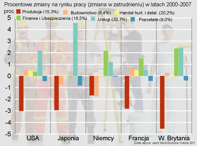 Procentowe zmiany na rynku pracy (zmiana zatrudnienia) w latach 2000-2007