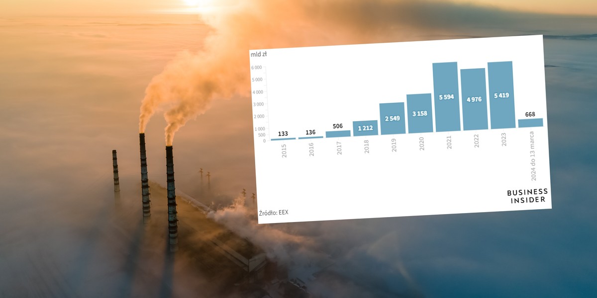 Ceny uprawnień do emisji CO2 spadły, ale budżet wciąż może z tego tytułu liczyć na wysokie wpływy