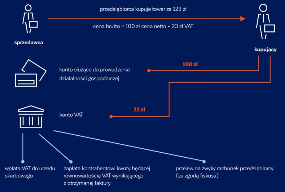 Sposób działania split payment