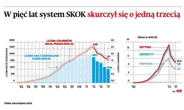 W pieć lat system SKOK skurczył się jedną trzecią (c)