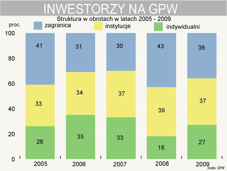 Inwestorzy na GPW - struktura obrotów w latach 2005-2009