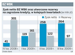 Wynik BZ WBK przekroczył najśmielsze oczekiwania